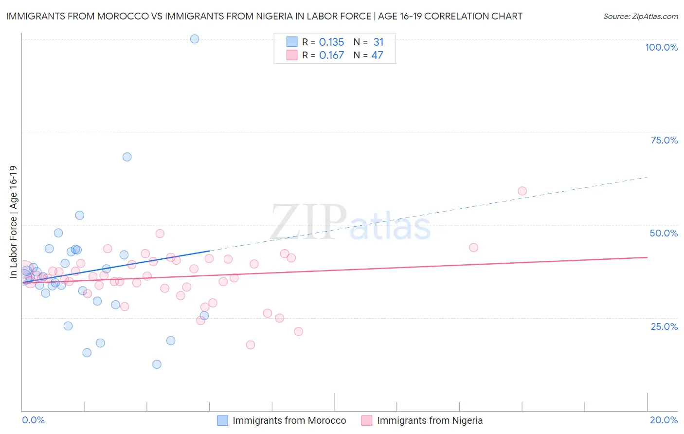 Immigrants from Morocco vs Immigrants from Nigeria In Labor Force | Age 16-19