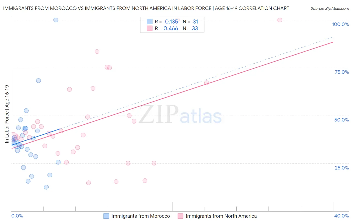 Immigrants from Morocco vs Immigrants from North America In Labor Force | Age 16-19