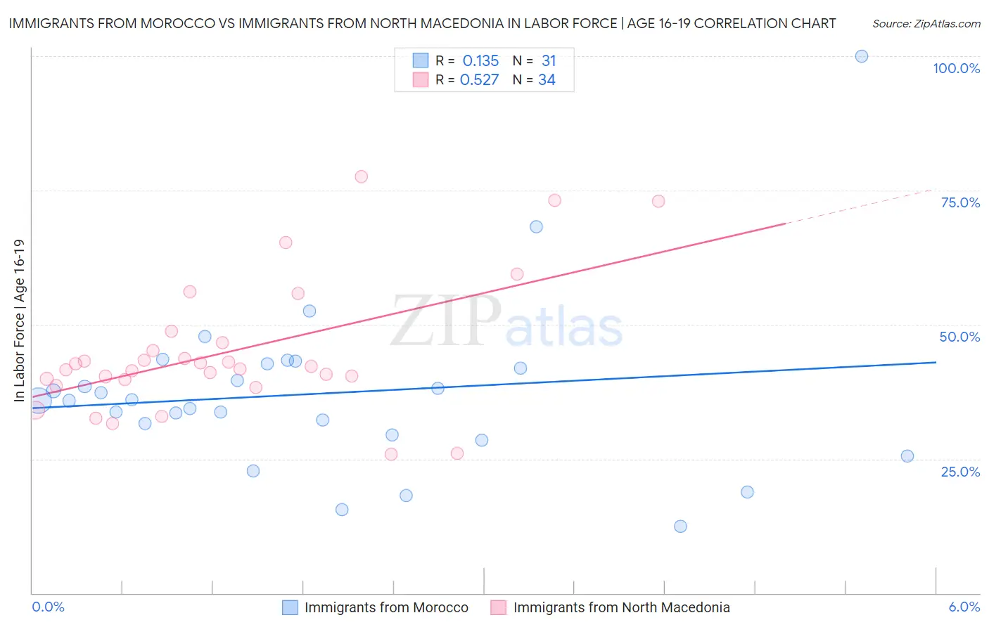 Immigrants from Morocco vs Immigrants from North Macedonia In Labor Force | Age 16-19