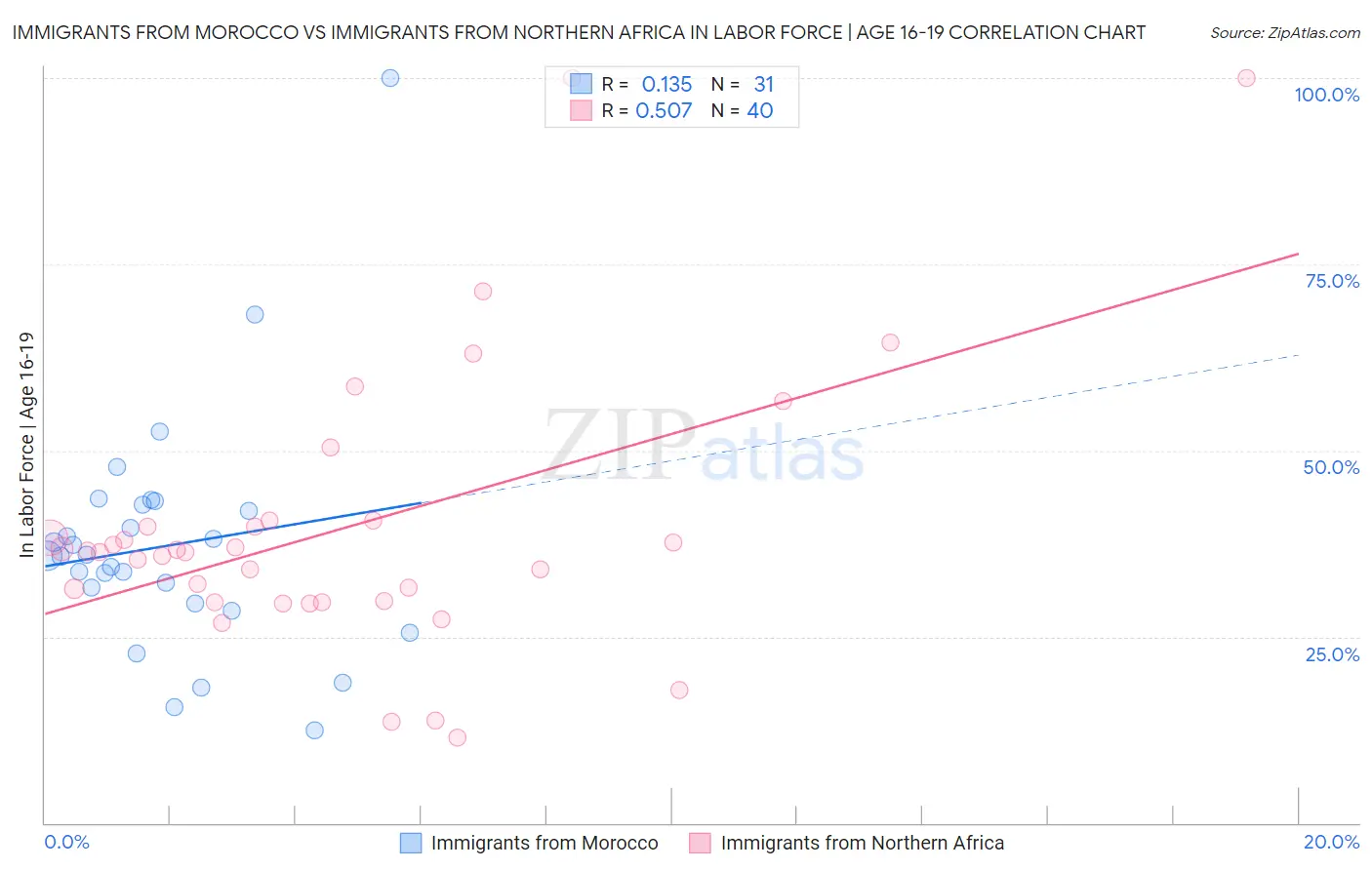 Immigrants from Morocco vs Immigrants from Northern Africa In Labor Force | Age 16-19