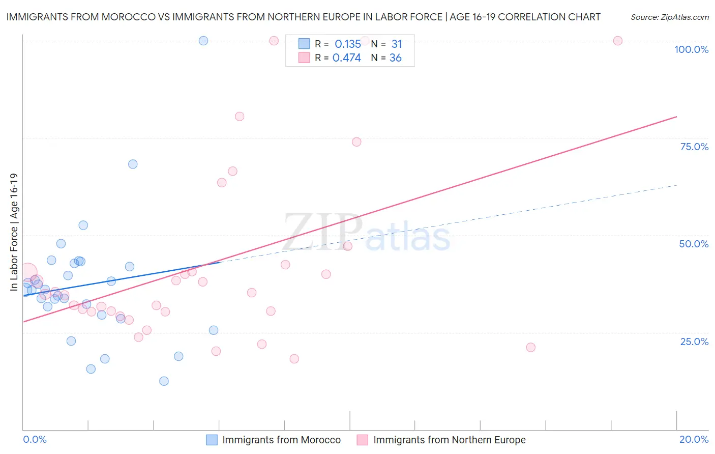 Immigrants from Morocco vs Immigrants from Northern Europe In Labor Force | Age 16-19