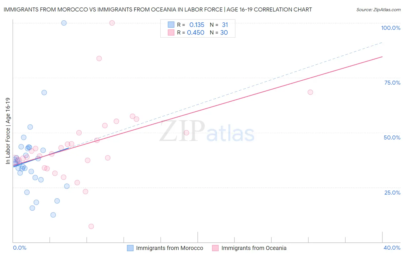 Immigrants from Morocco vs Immigrants from Oceania In Labor Force | Age 16-19