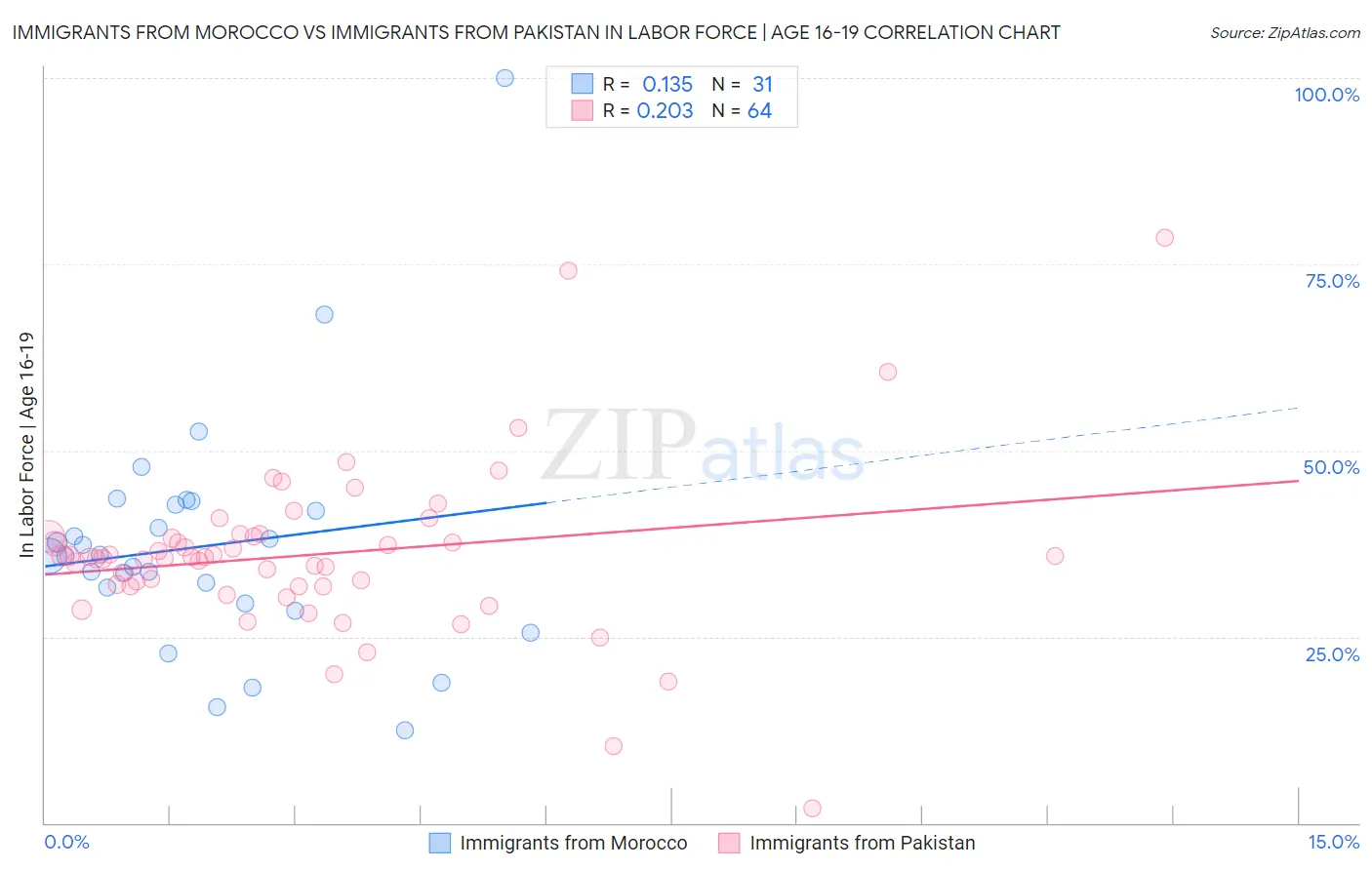 Immigrants from Morocco vs Immigrants from Pakistan In Labor Force | Age 16-19