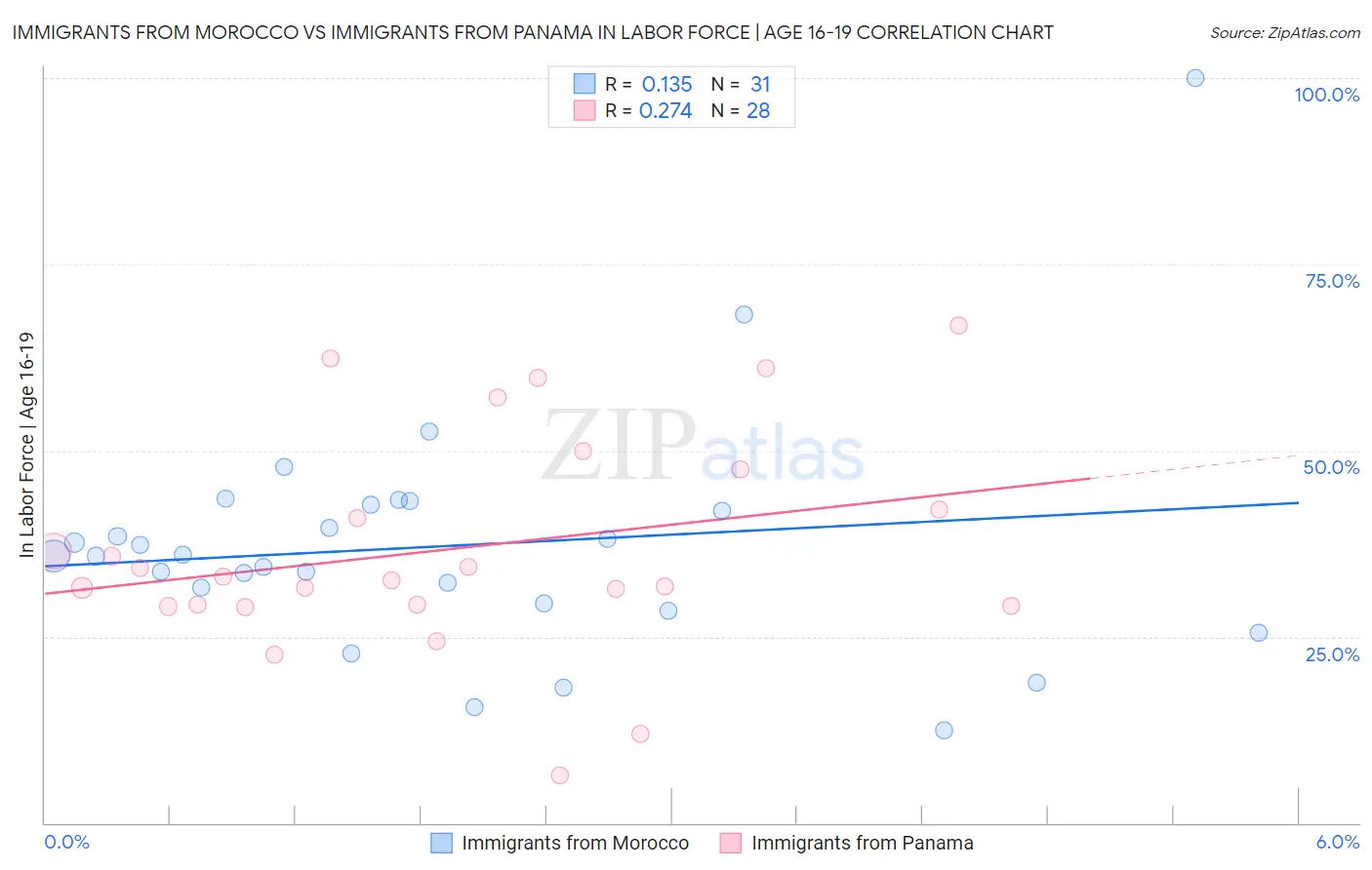 Immigrants from Morocco vs Immigrants from Panama In Labor Force | Age 16-19