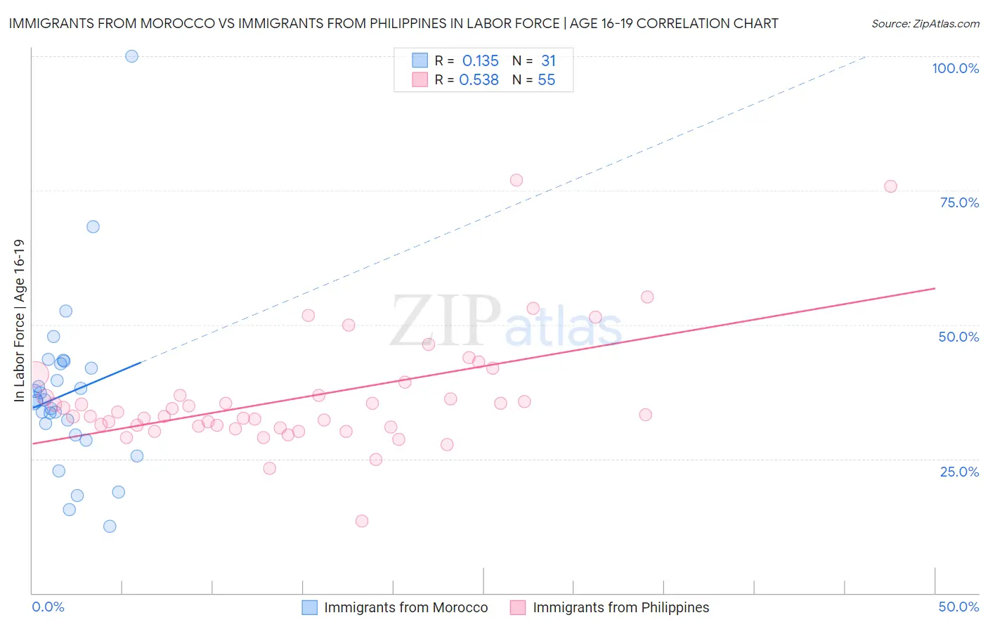 Immigrants from Morocco vs Immigrants from Philippines In Labor Force | Age 16-19