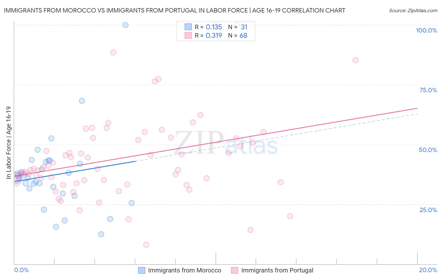 Immigrants from Morocco vs Immigrants from Portugal In Labor Force | Age 16-19