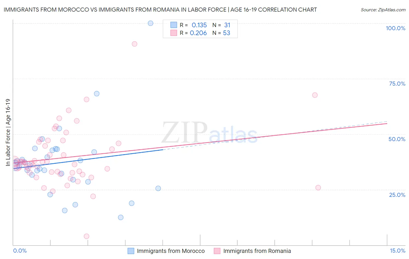 Immigrants from Morocco vs Immigrants from Romania In Labor Force | Age 16-19