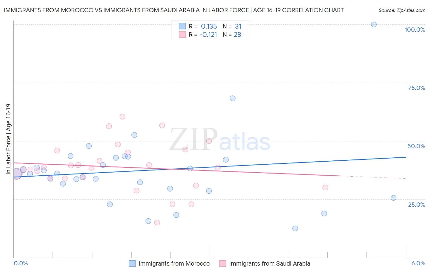Immigrants from Morocco vs Immigrants from Saudi Arabia In Labor Force | Age 16-19