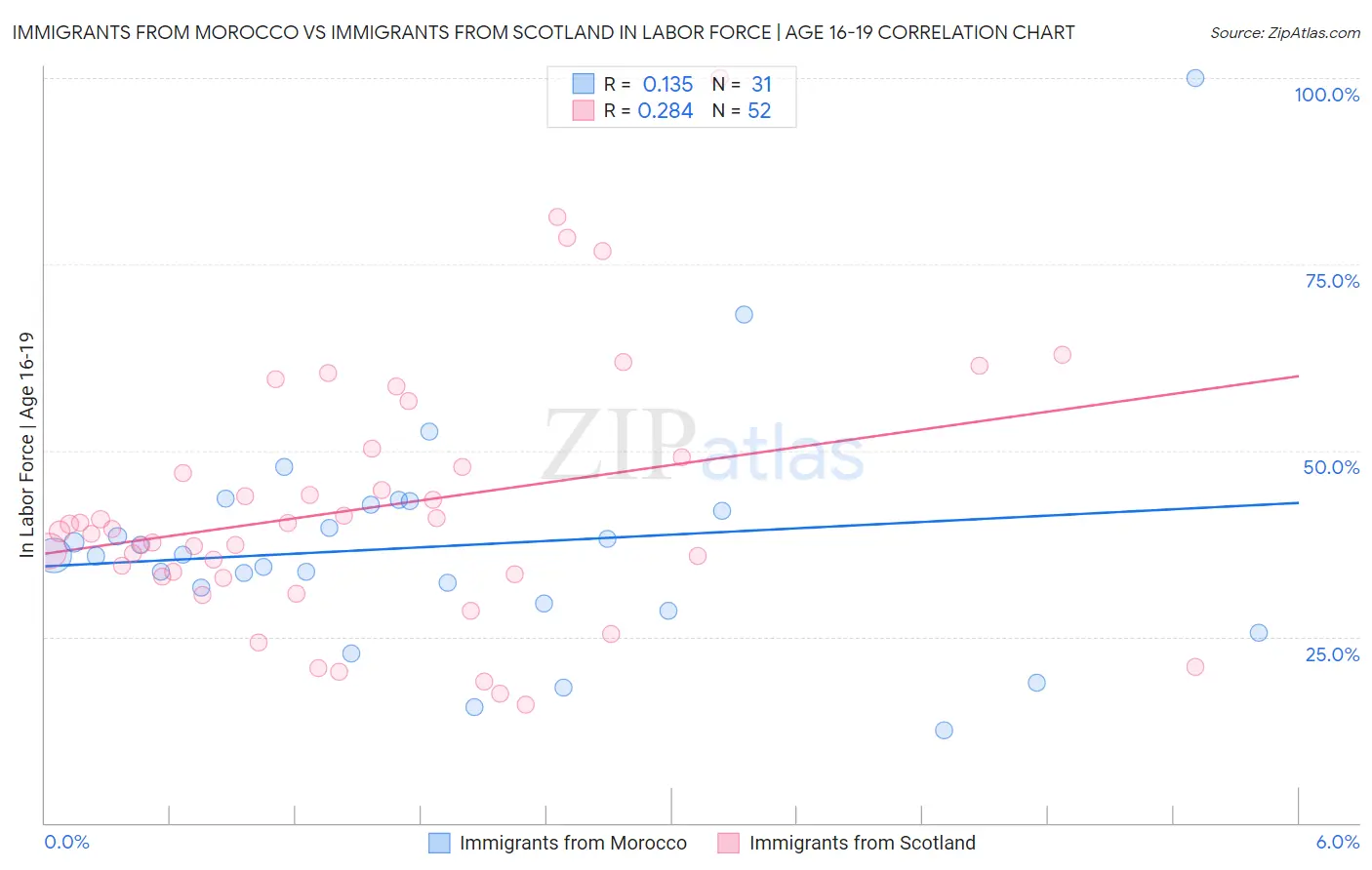 Immigrants from Morocco vs Immigrants from Scotland In Labor Force | Age 16-19