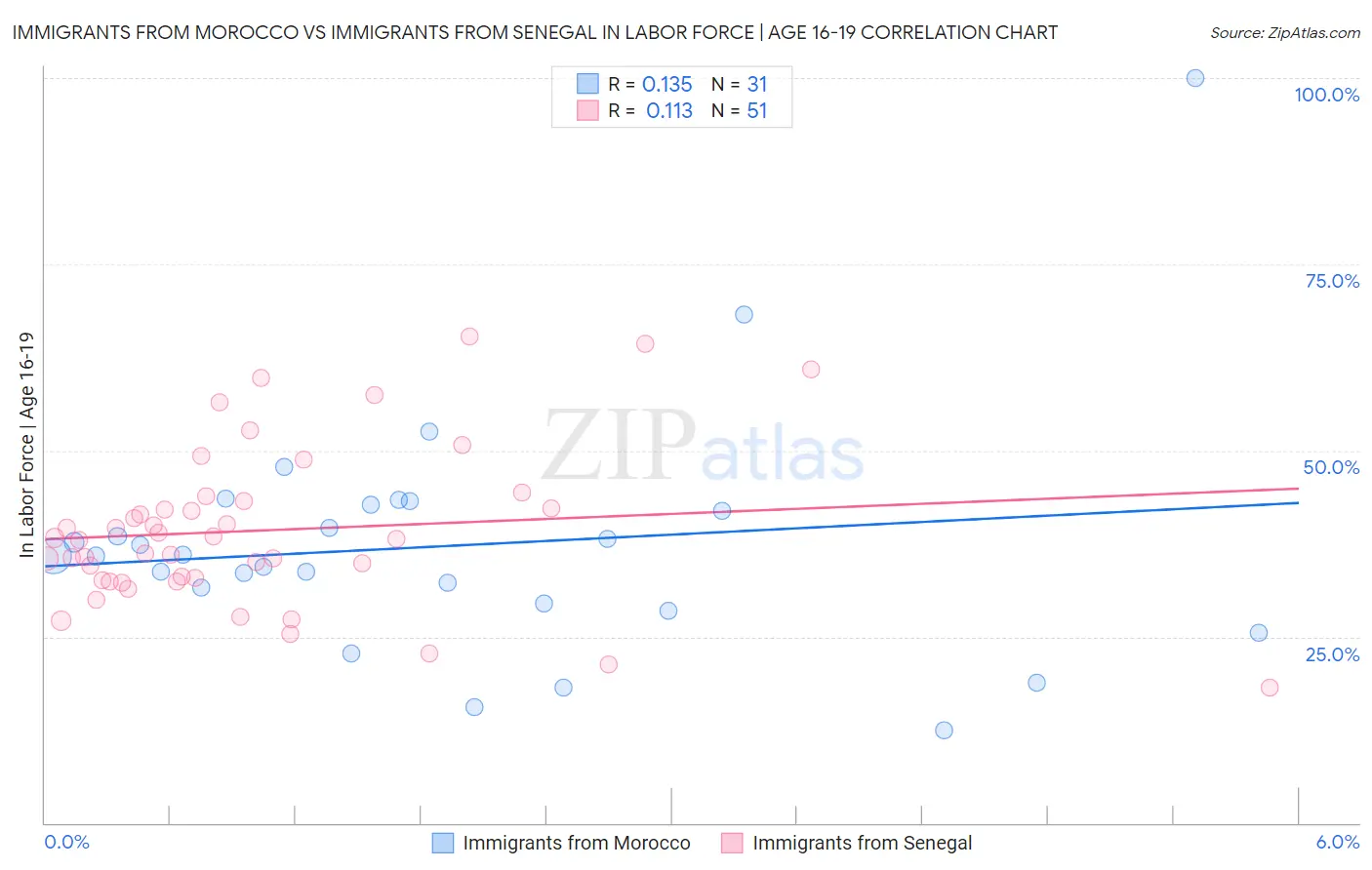 Immigrants from Morocco vs Immigrants from Senegal In Labor Force | Age 16-19