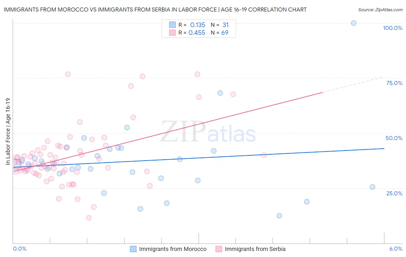 Immigrants from Morocco vs Immigrants from Serbia In Labor Force | Age 16-19