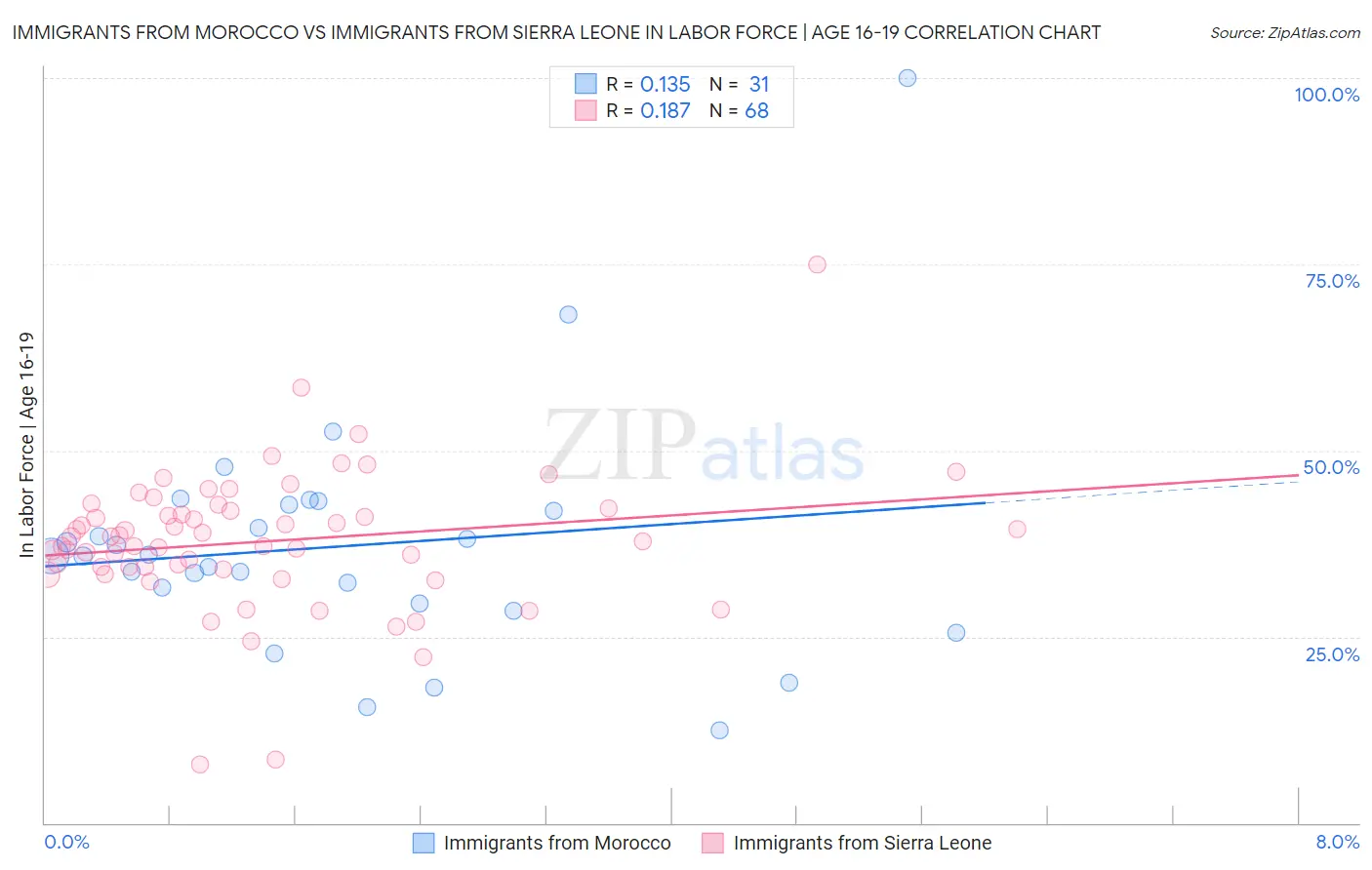 Immigrants from Morocco vs Immigrants from Sierra Leone In Labor Force | Age 16-19