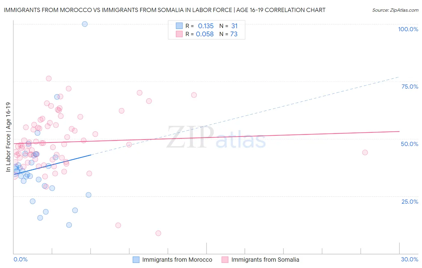 Immigrants from Morocco vs Immigrants from Somalia In Labor Force | Age 16-19