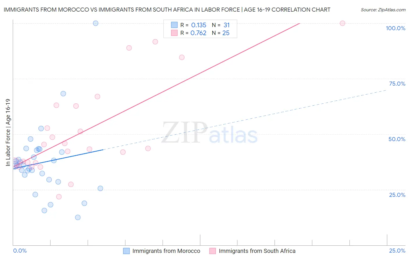 Immigrants from Morocco vs Immigrants from South Africa In Labor Force | Age 16-19