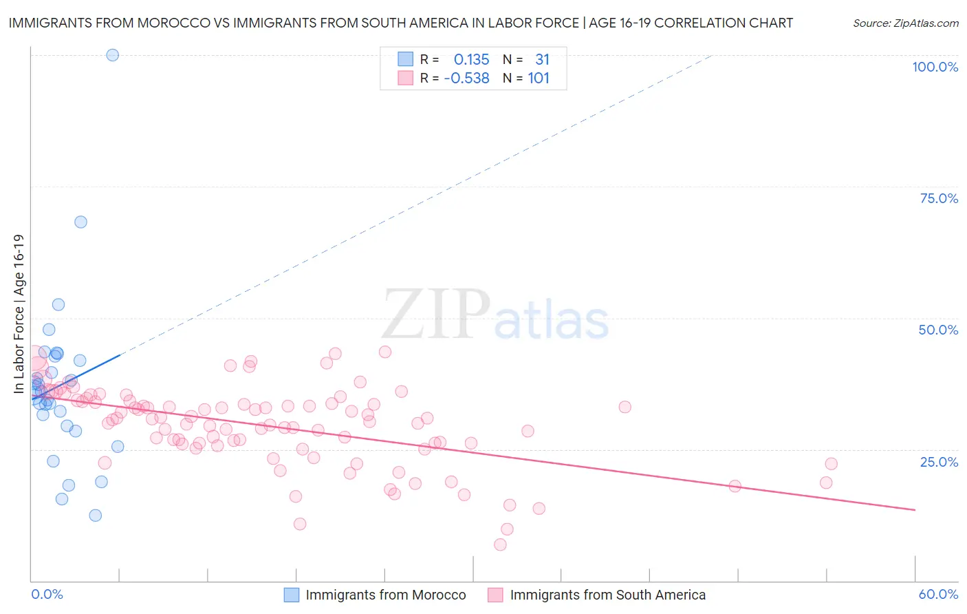 Immigrants from Morocco vs Immigrants from South America In Labor Force | Age 16-19
