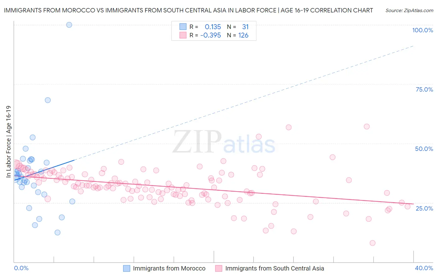 Immigrants from Morocco vs Immigrants from South Central Asia In Labor Force | Age 16-19