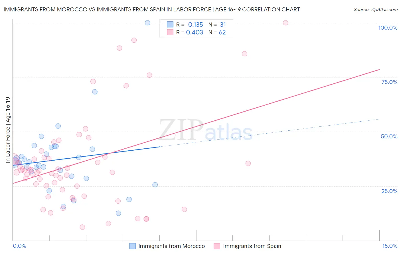 Immigrants from Morocco vs Immigrants from Spain In Labor Force | Age 16-19
