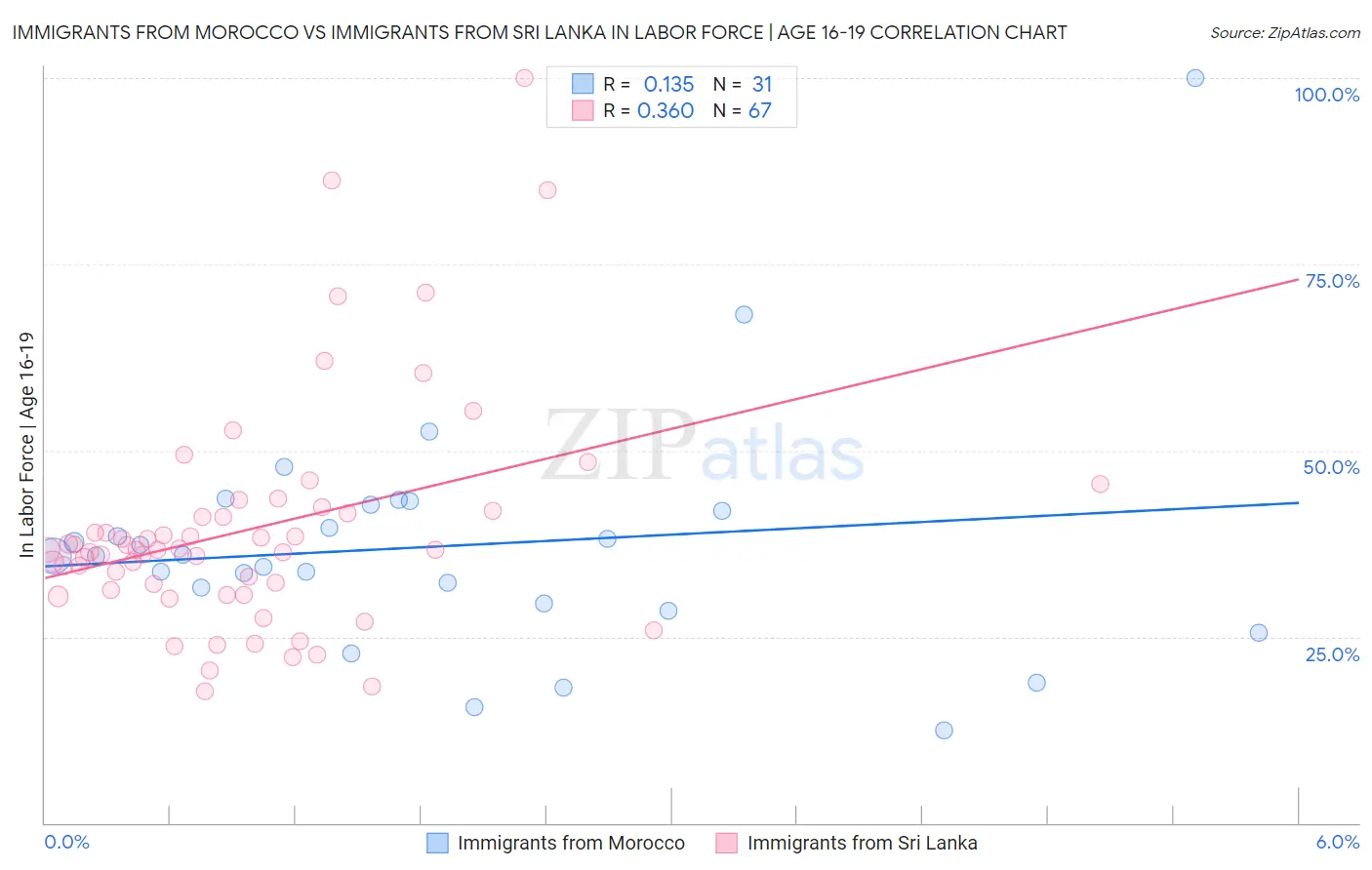 Immigrants from Morocco vs Immigrants from Sri Lanka In Labor Force | Age 16-19