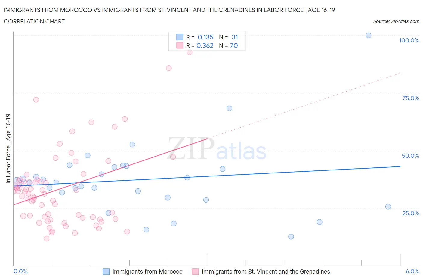 Immigrants from Morocco vs Immigrants from St. Vincent and the Grenadines In Labor Force | Age 16-19
