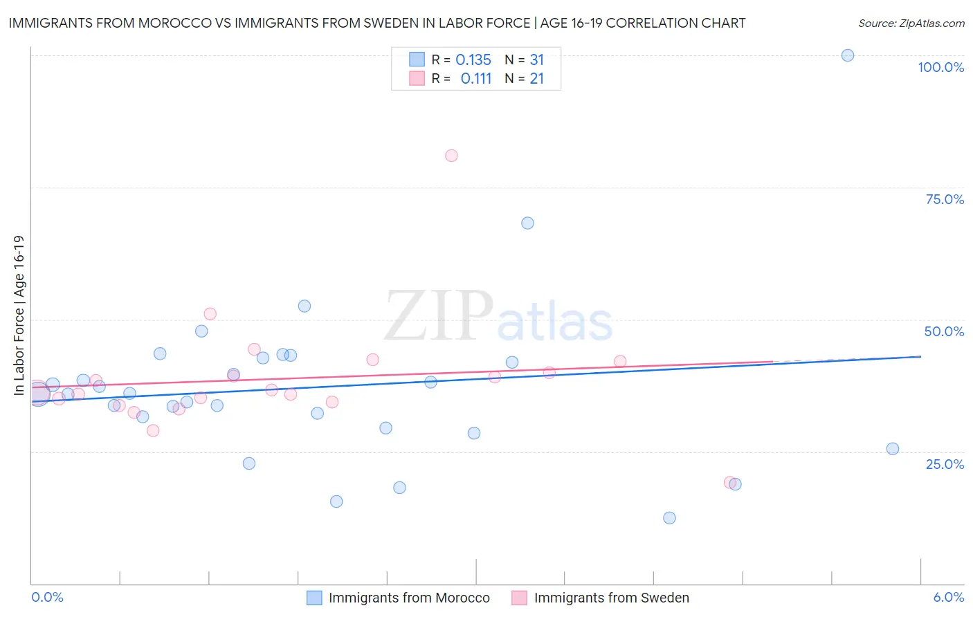 Immigrants from Morocco vs Immigrants from Sweden In Labor Force | Age 16-19