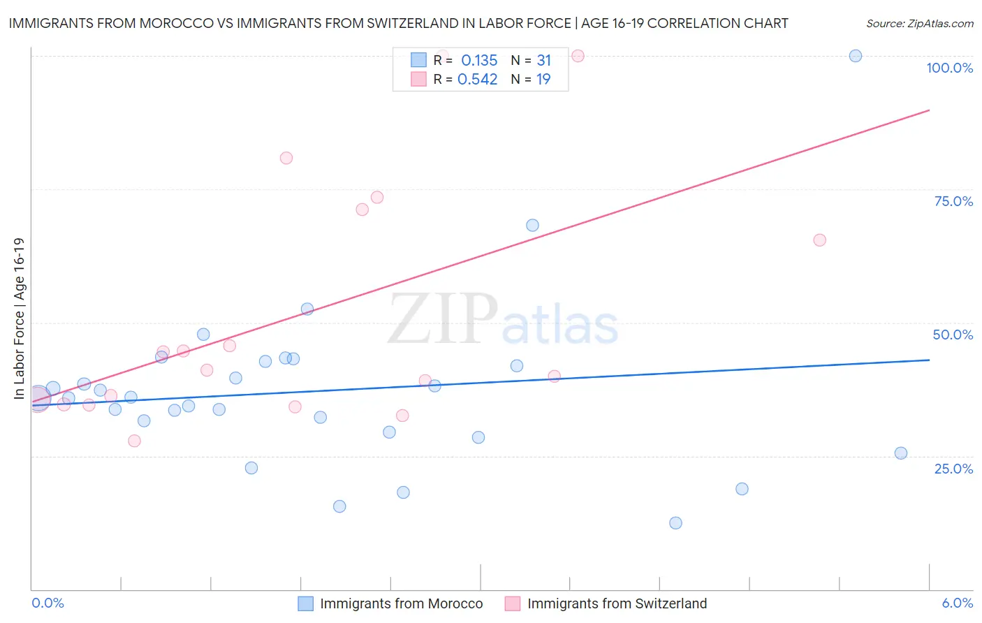 Immigrants from Morocco vs Immigrants from Switzerland In Labor Force | Age 16-19