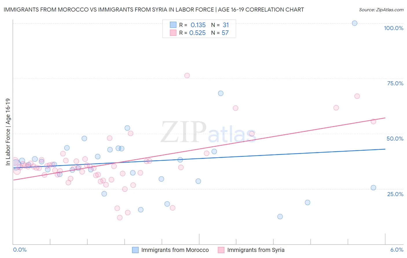 Immigrants from Morocco vs Immigrants from Syria In Labor Force | Age 16-19