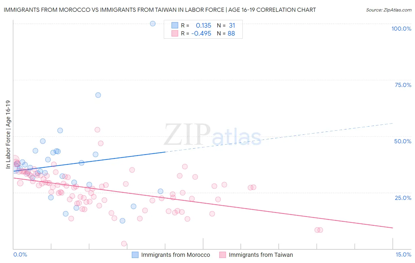 Immigrants from Morocco vs Immigrants from Taiwan In Labor Force | Age 16-19