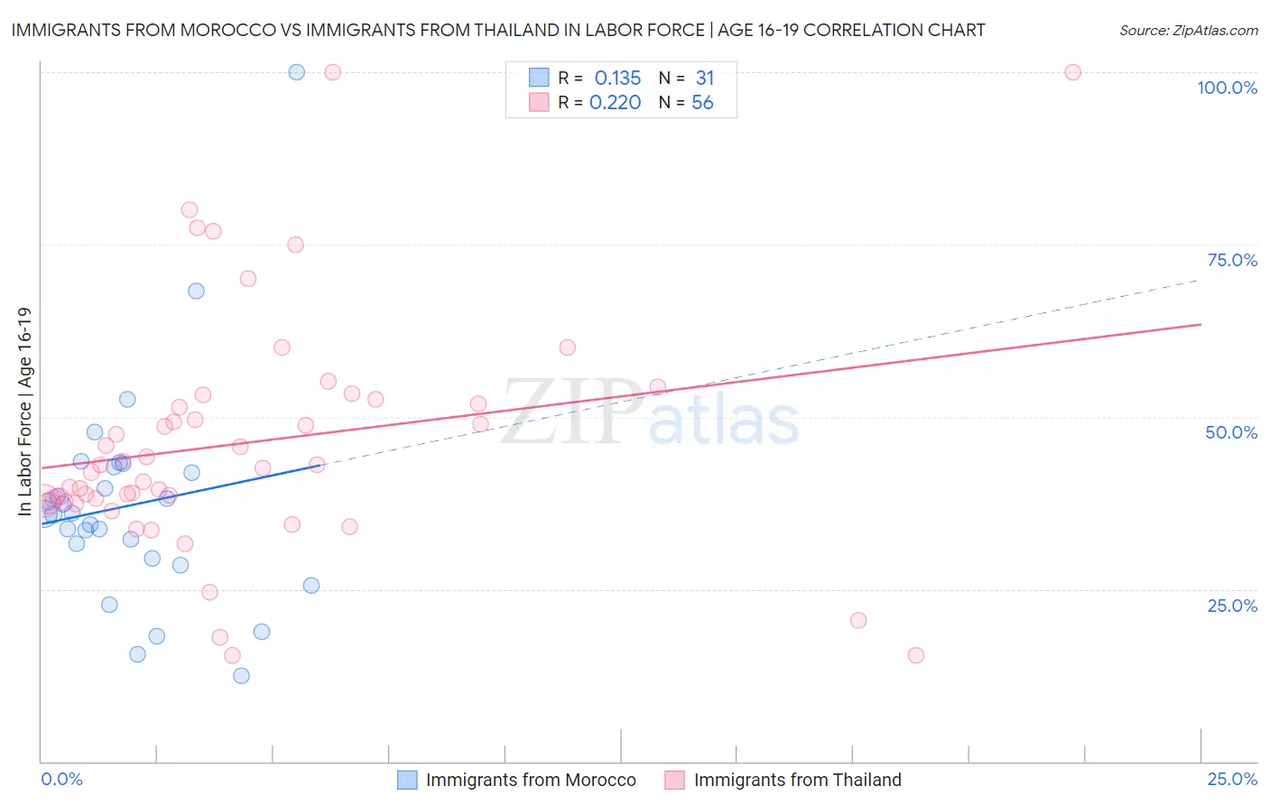 Immigrants from Morocco vs Immigrants from Thailand In Labor Force | Age 16-19