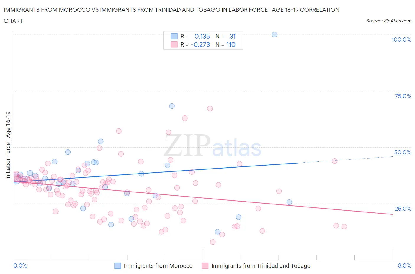Immigrants from Morocco vs Immigrants from Trinidad and Tobago In Labor Force | Age 16-19