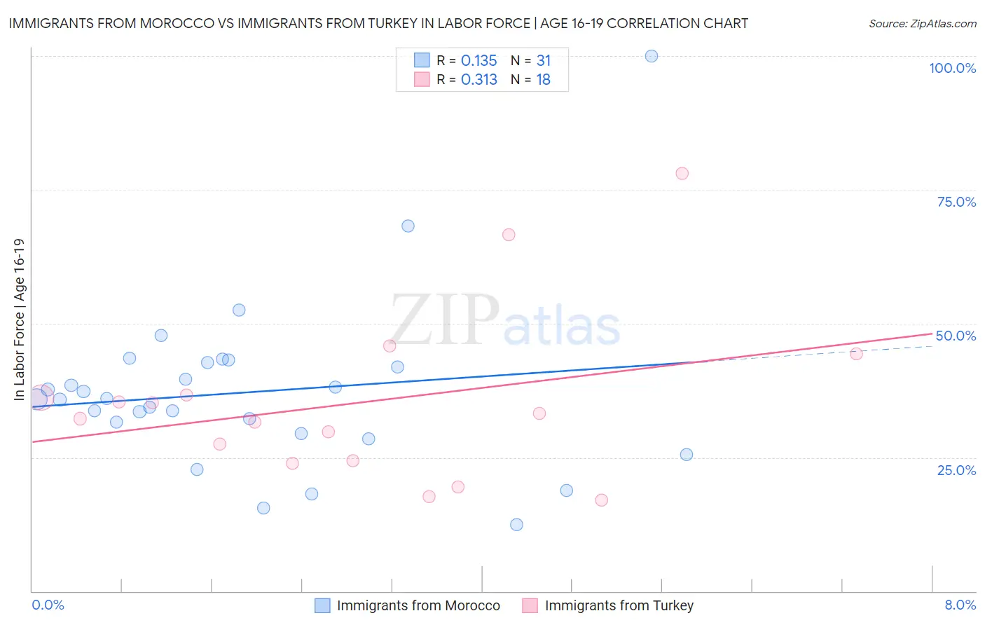 Immigrants from Morocco vs Immigrants from Turkey In Labor Force | Age 16-19