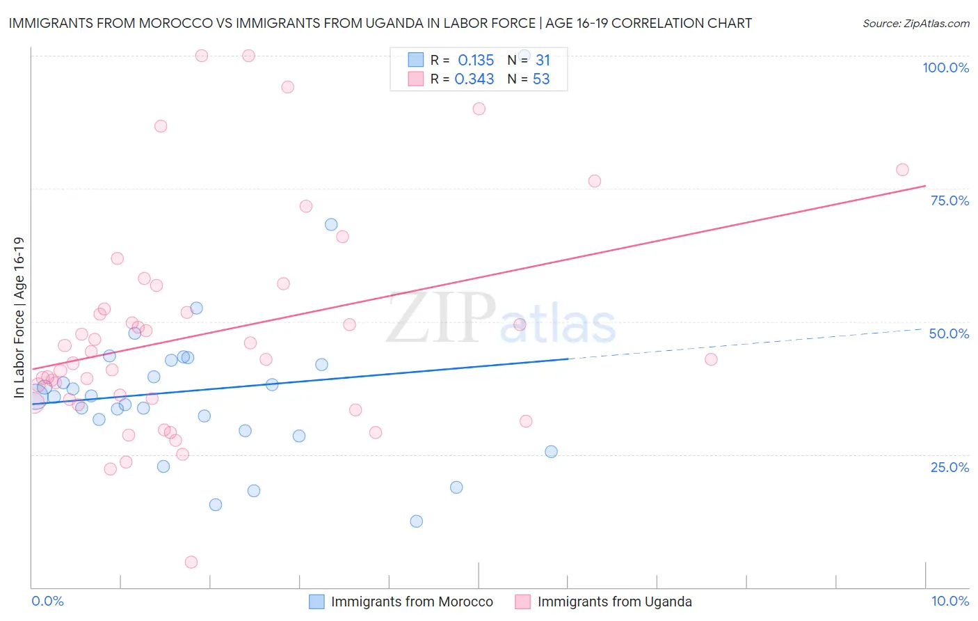 Immigrants from Morocco vs Immigrants from Uganda In Labor Force | Age 16-19