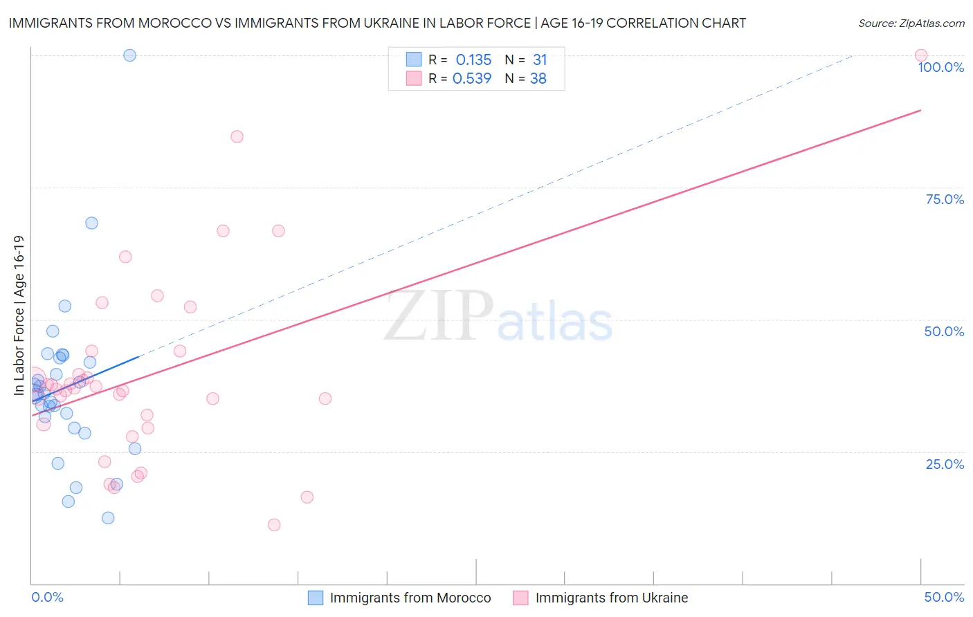 Immigrants from Morocco vs Immigrants from Ukraine In Labor Force | Age 16-19