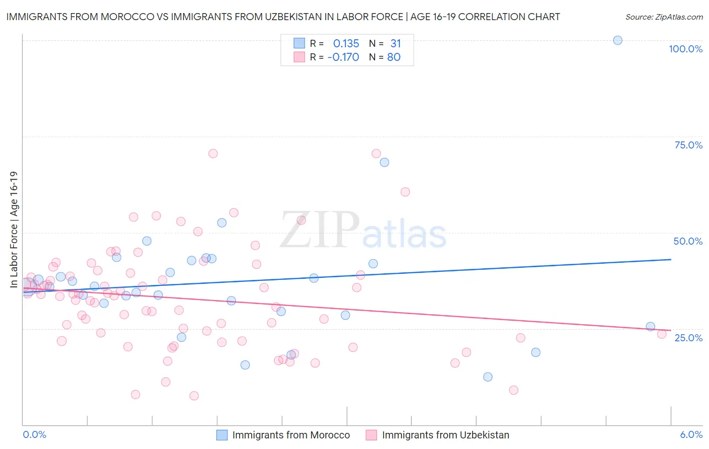 Immigrants from Morocco vs Immigrants from Uzbekistan In Labor Force | Age 16-19