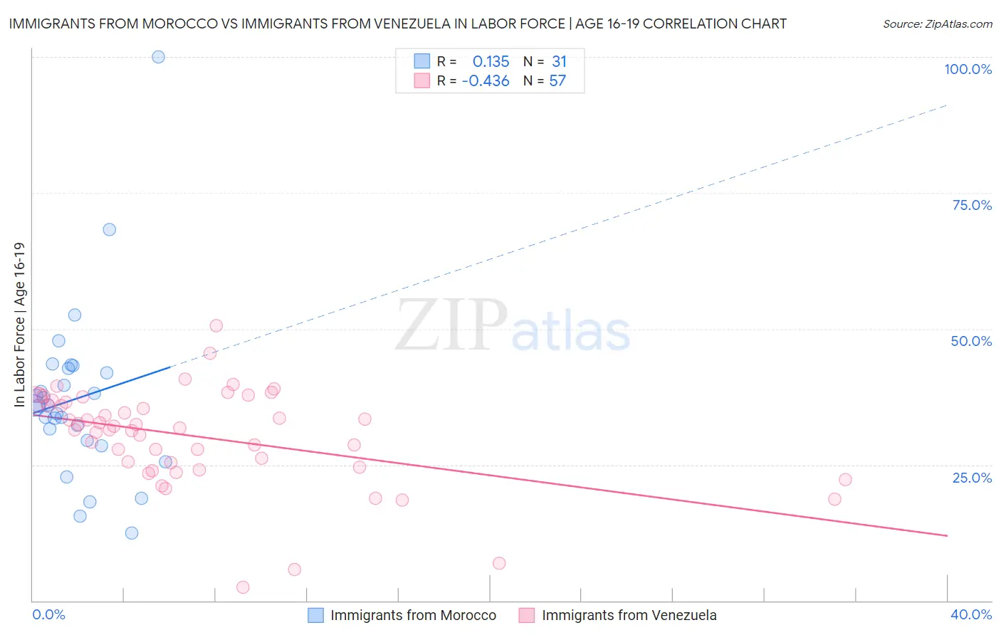 Immigrants from Morocco vs Immigrants from Venezuela In Labor Force | Age 16-19