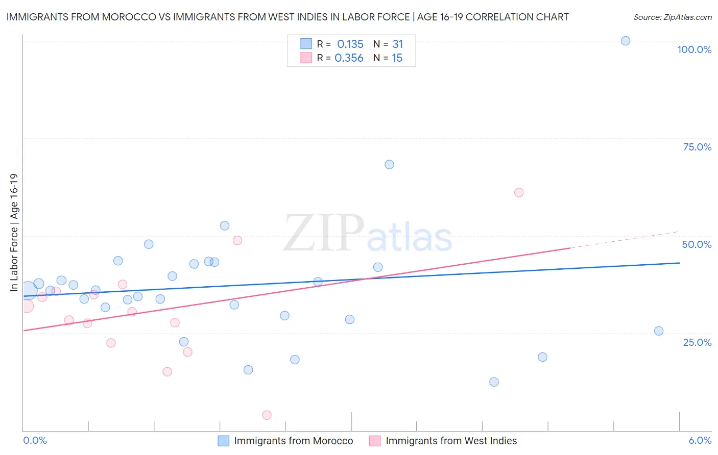 Immigrants from Morocco vs Immigrants from West Indies In Labor Force | Age 16-19