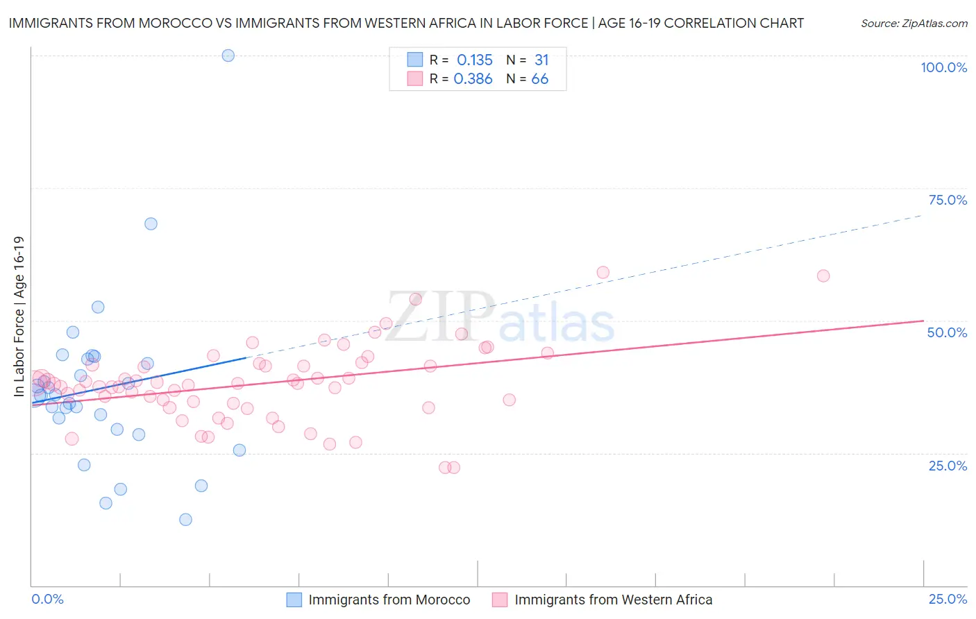 Immigrants from Morocco vs Immigrants from Western Africa In Labor Force | Age 16-19