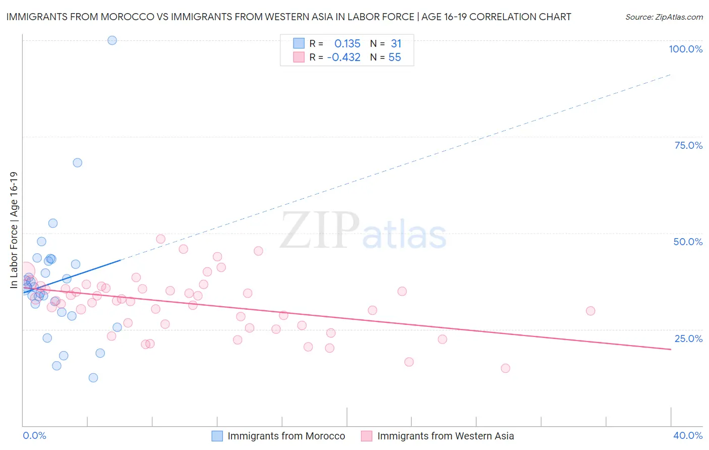 Immigrants from Morocco vs Immigrants from Western Asia In Labor Force | Age 16-19