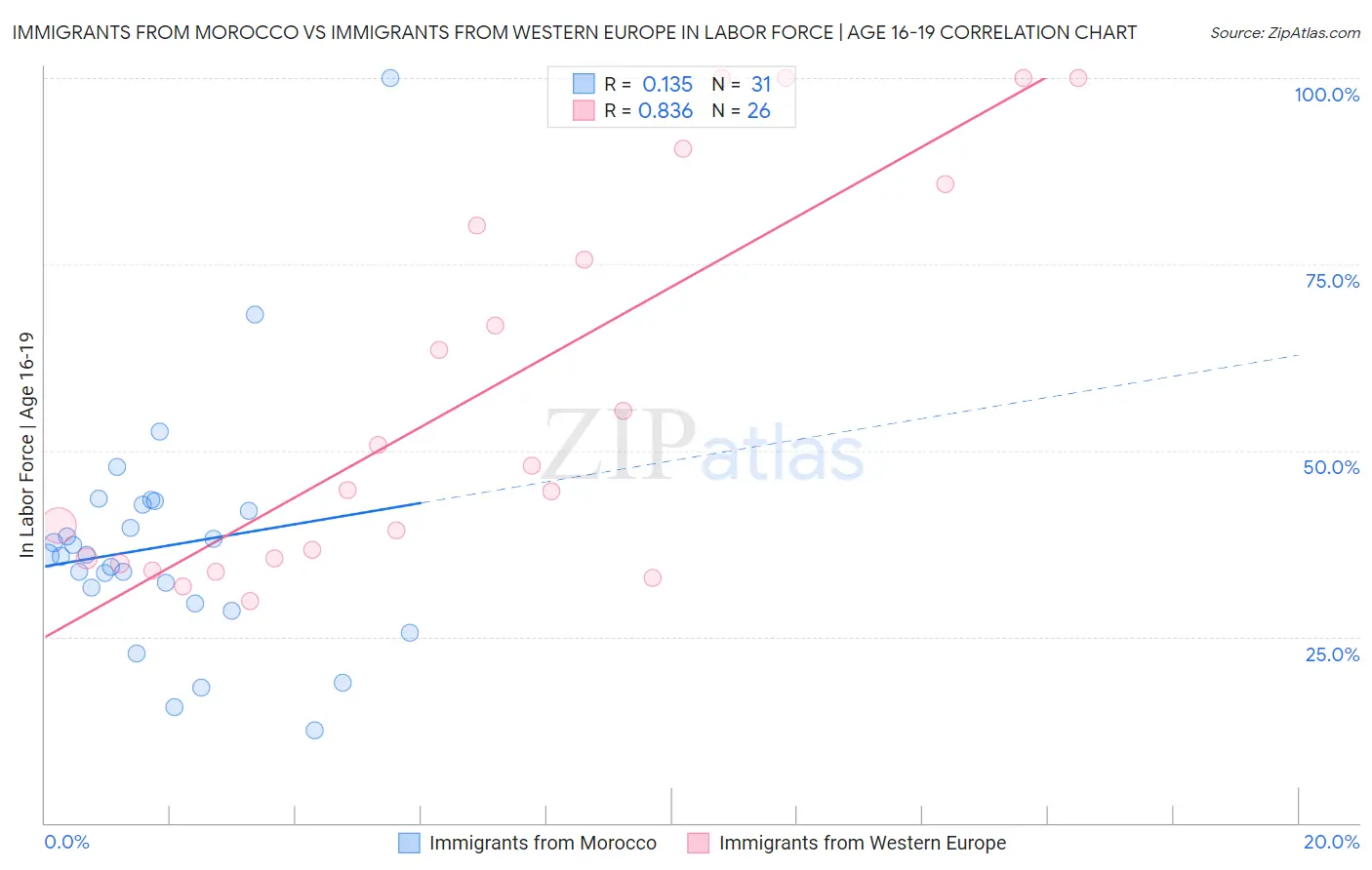 Immigrants from Morocco vs Immigrants from Western Europe In Labor Force | Age 16-19