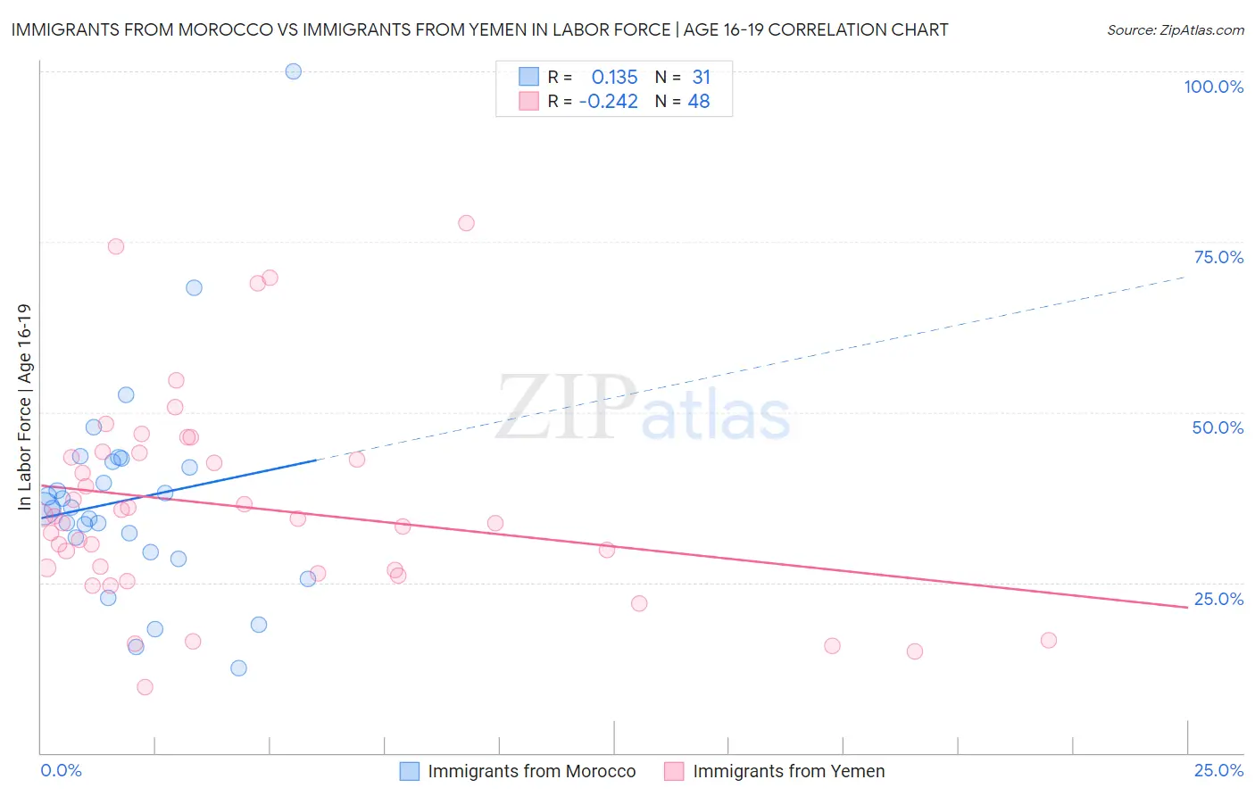 Immigrants from Morocco vs Immigrants from Yemen In Labor Force | Age 16-19
