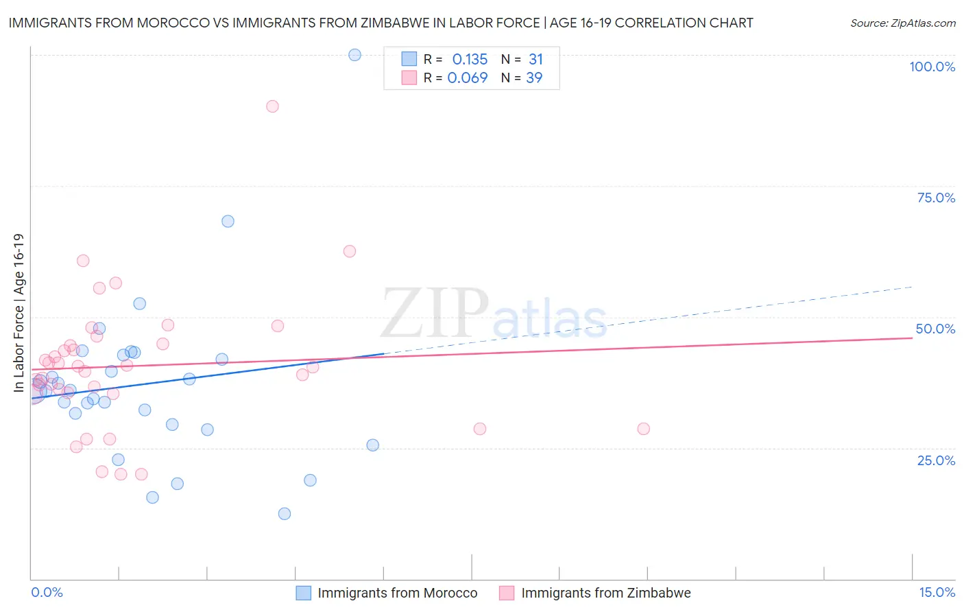 Immigrants from Morocco vs Immigrants from Zimbabwe In Labor Force | Age 16-19