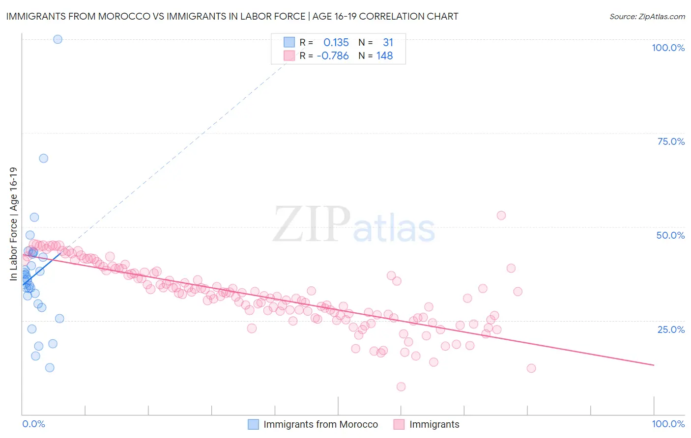 Immigrants from Morocco vs Immigrants In Labor Force | Age 16-19