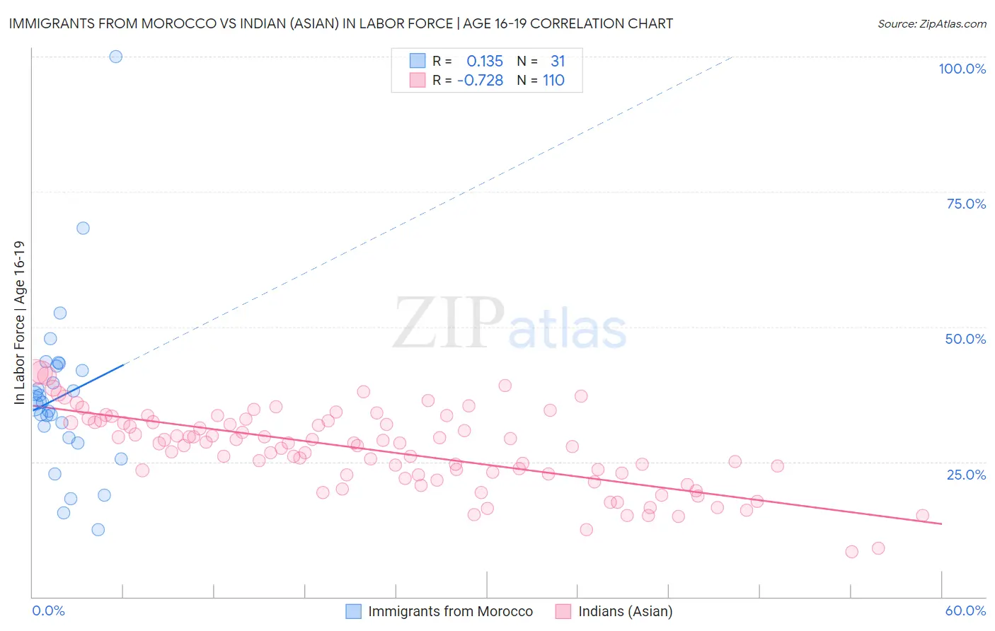 Immigrants from Morocco vs Indian (Asian) In Labor Force | Age 16-19