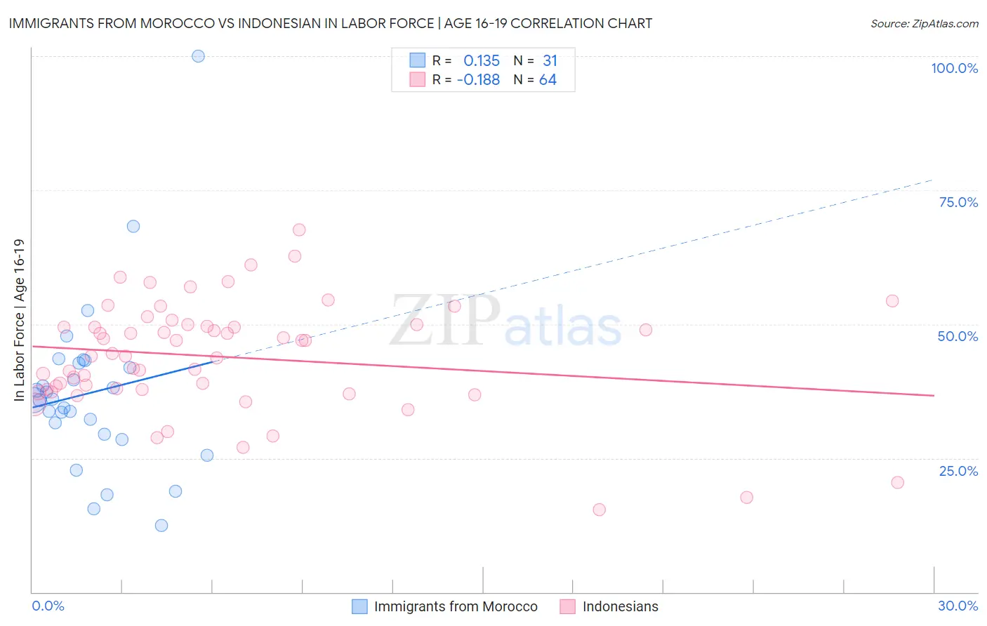 Immigrants from Morocco vs Indonesian In Labor Force | Age 16-19