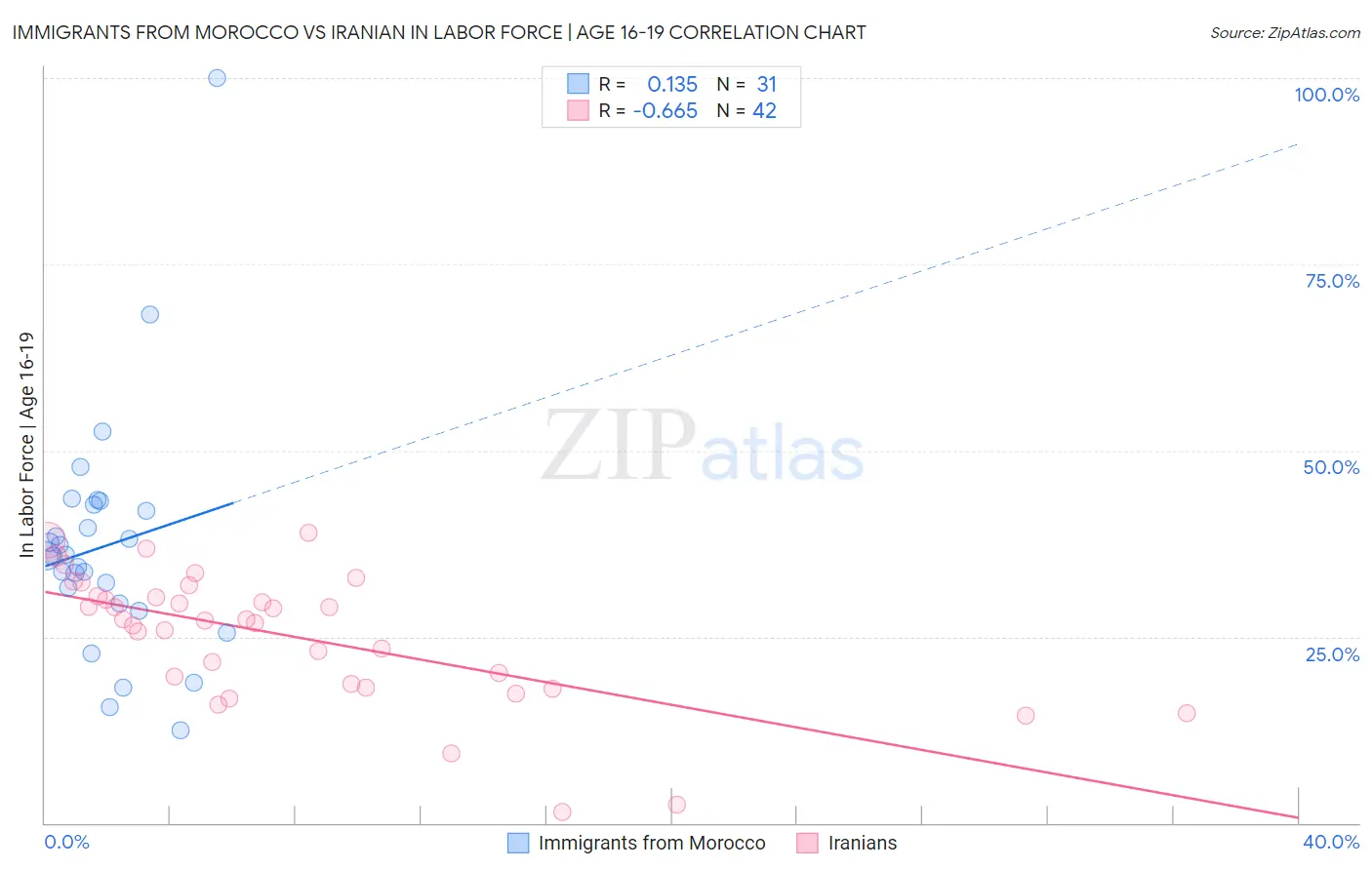 Immigrants from Morocco vs Iranian In Labor Force | Age 16-19