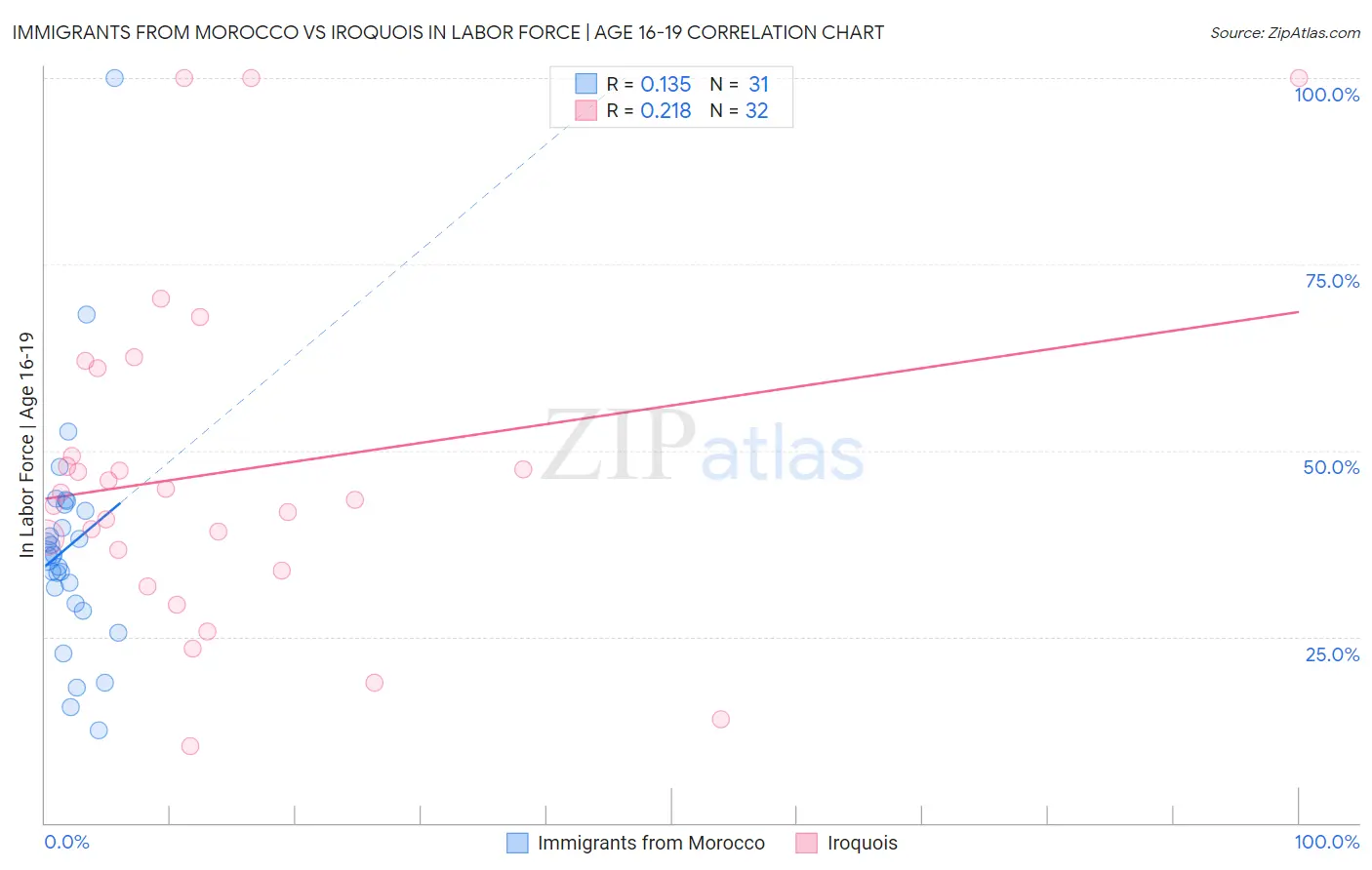 Immigrants from Morocco vs Iroquois In Labor Force | Age 16-19