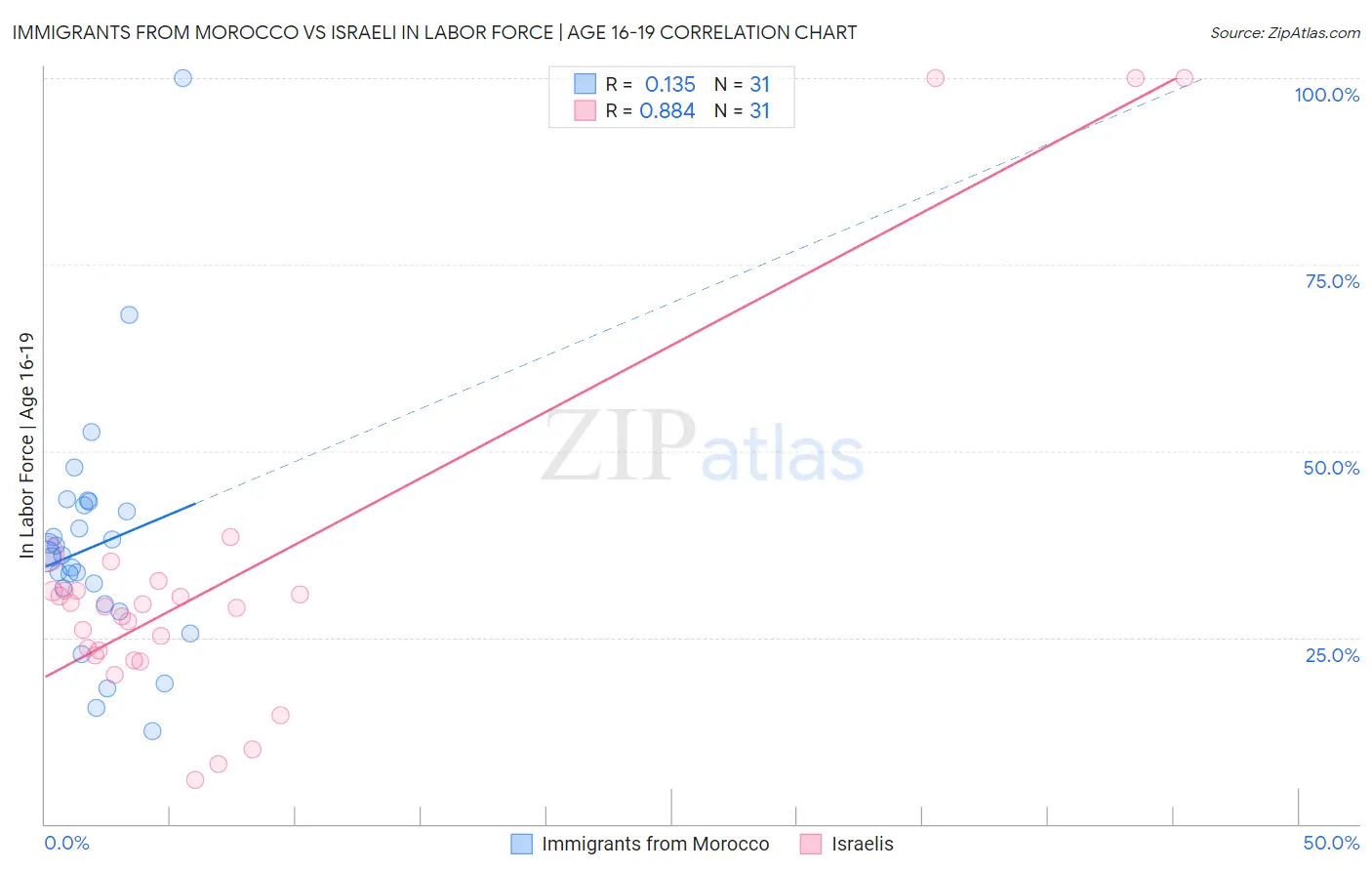 Immigrants from Morocco vs Israeli In Labor Force | Age 16-19