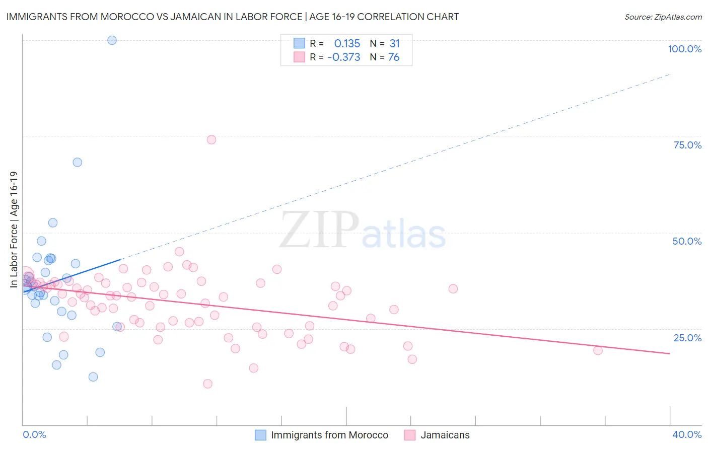 Immigrants from Morocco vs Jamaican In Labor Force | Age 16-19