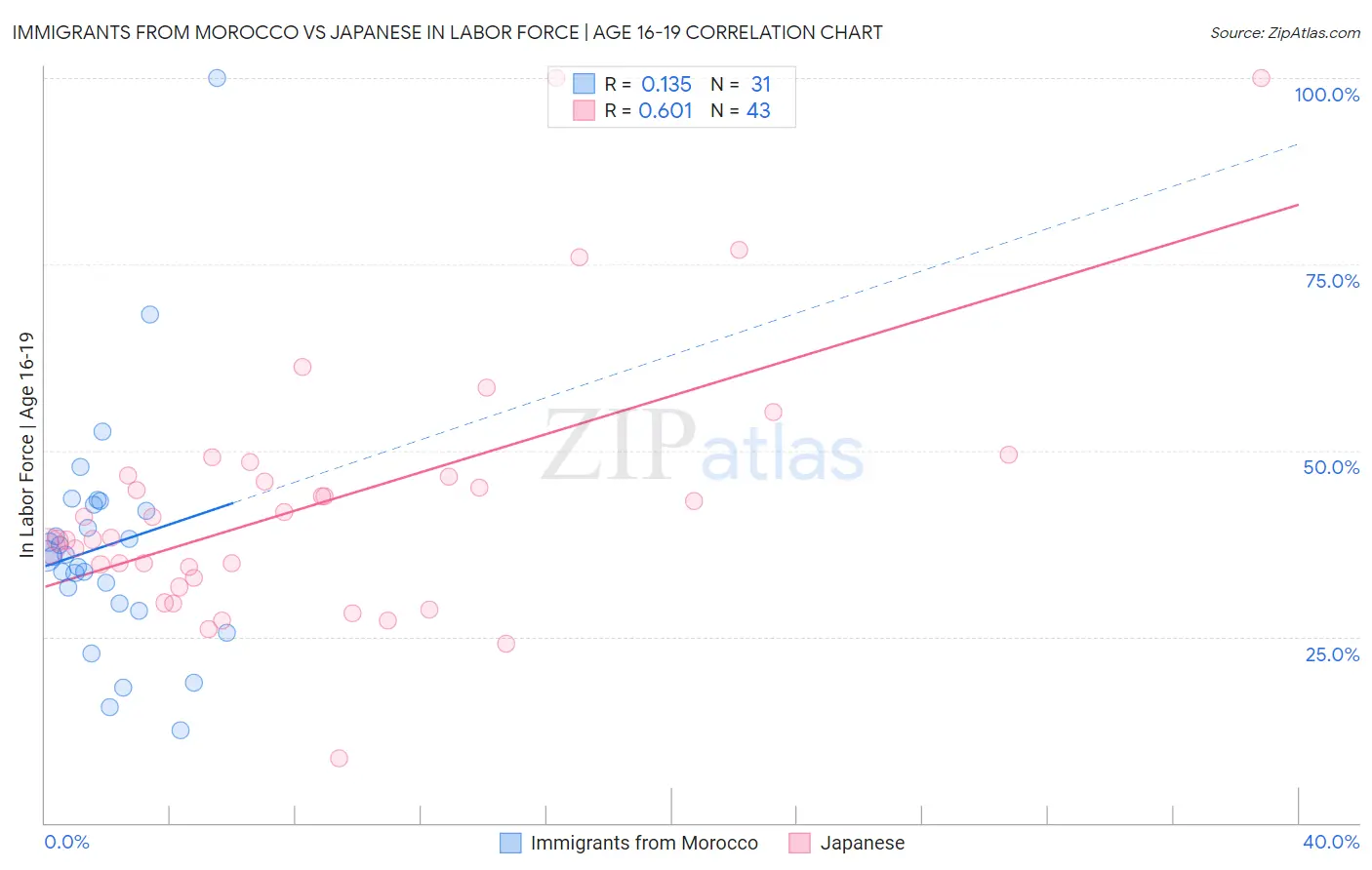 Immigrants from Morocco vs Japanese In Labor Force | Age 16-19