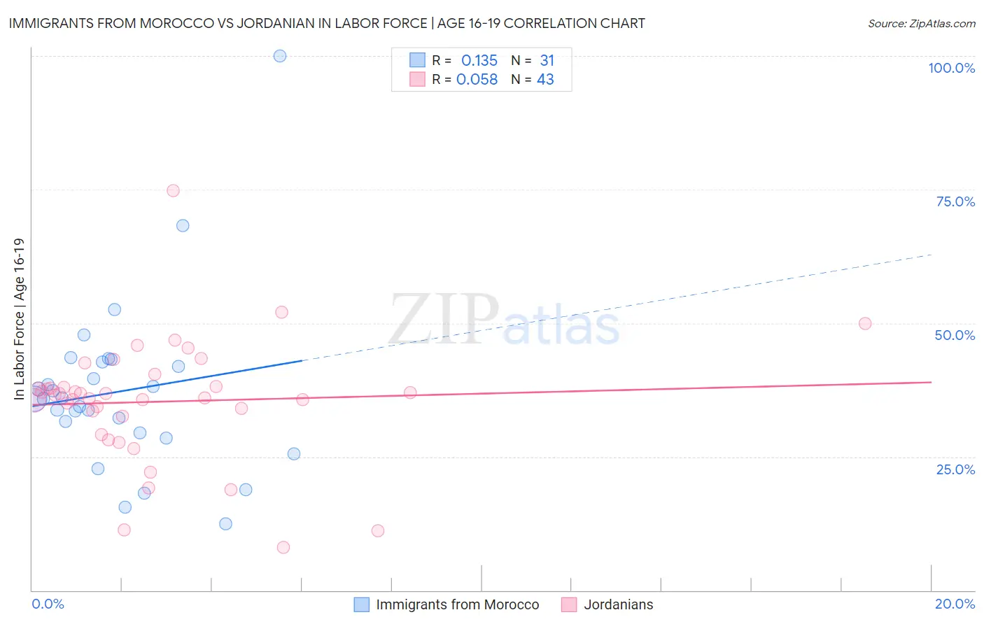 Immigrants from Morocco vs Jordanian In Labor Force | Age 16-19