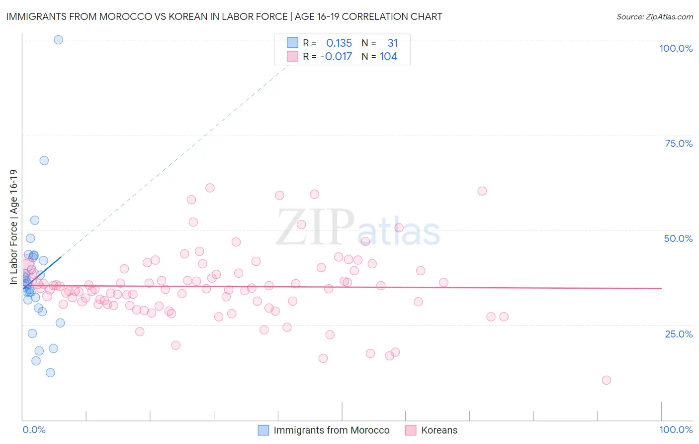 Immigrants from Morocco vs Korean In Labor Force | Age 16-19